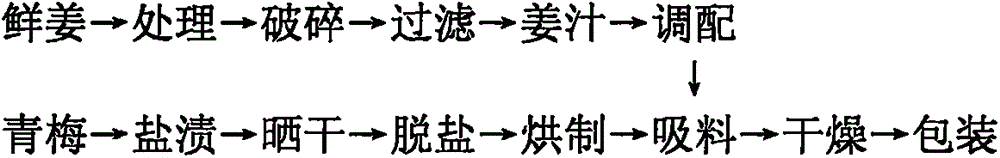 Technology and formula of ginger juice and plum beverage