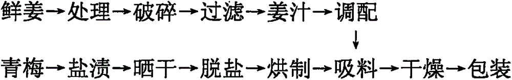 Technology and formula of ginger juice and plum beverage