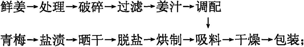 Technology and formula of ginger juice and plum beverage