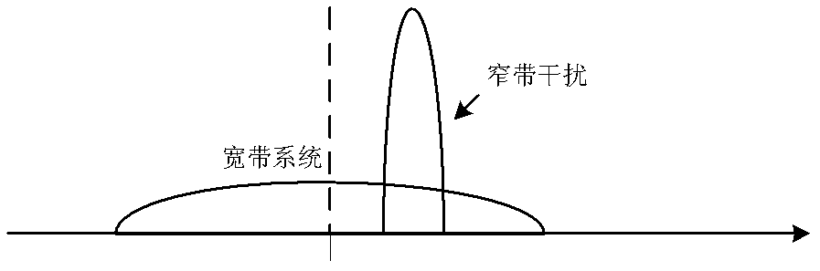 A narrowband interference detection and suppression method, device and receiver in a communication system