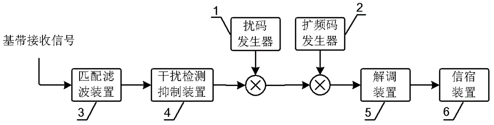 A narrowband interference detection and suppression method, device and receiver in a communication system