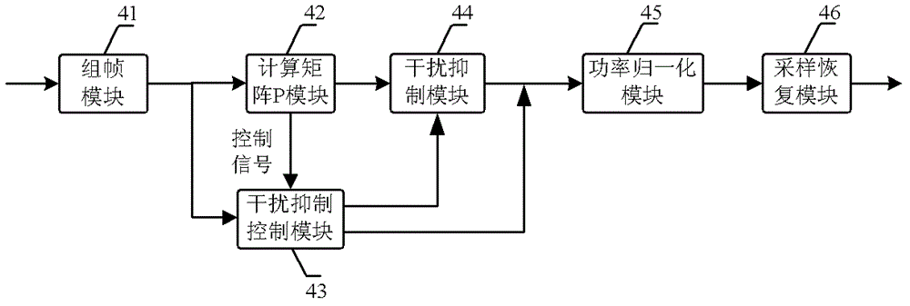 A narrowband interference detection and suppression method, device and receiver in a communication system