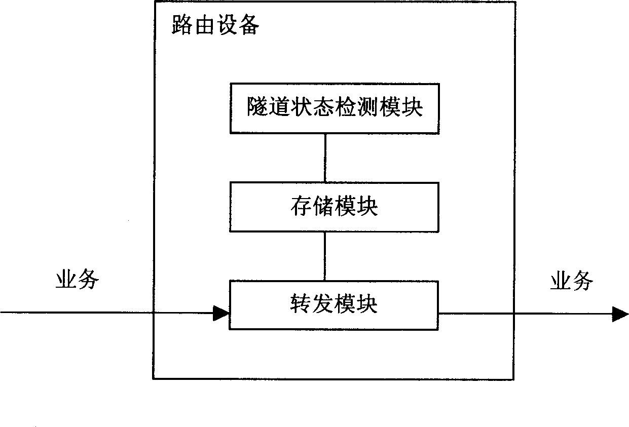 Method for end to end service rapid convergence and route device