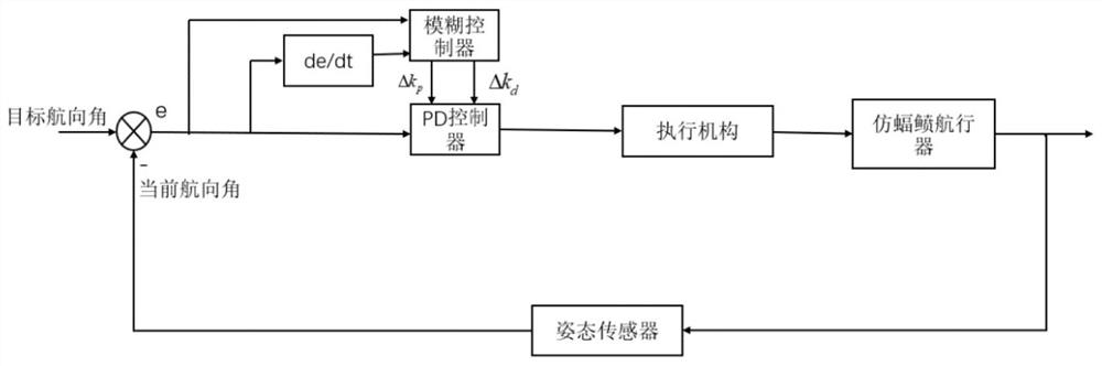 A heading control method for a sliding-throwing integrated vehicle