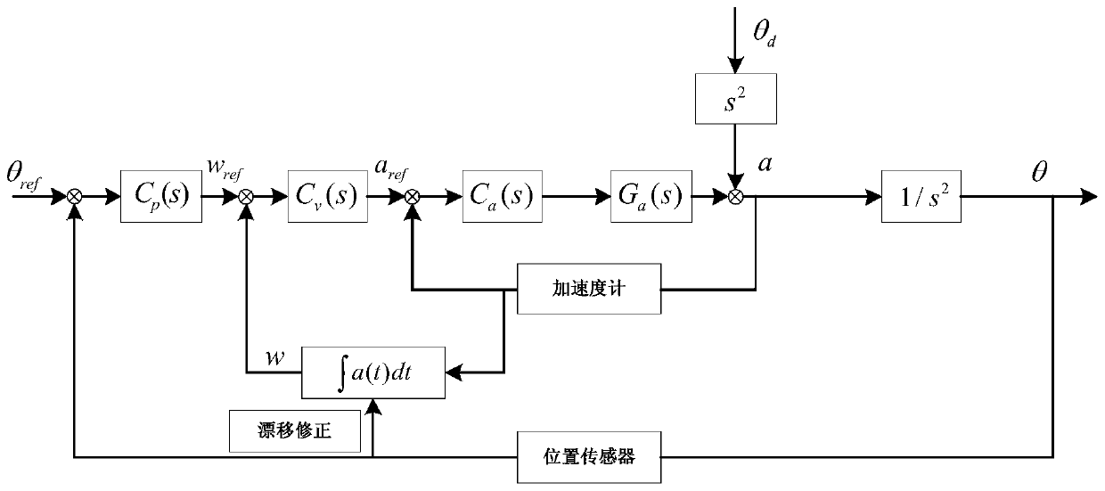 A Control Method for Improving Disturbance Suppression Ability of Tilting Mirror Control System