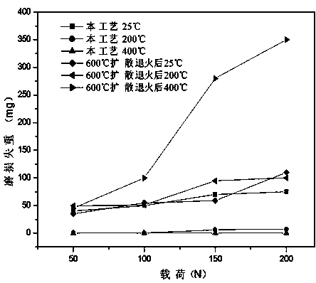 Preparation method of high-temperature wear-resistant coating on surface of steel piece