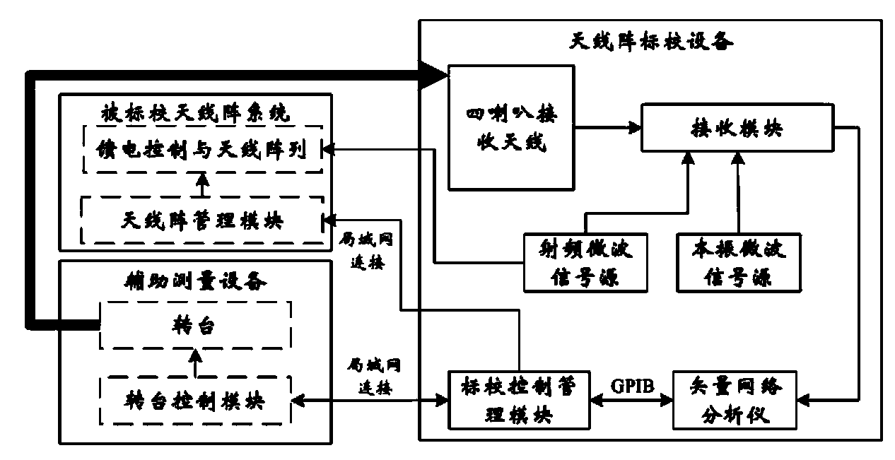 Alignment calibration device and alignment calibration method of multi-frequency-point antenna array