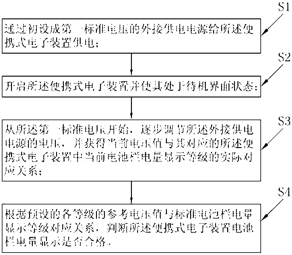 Testing method for electric quantity display in battery column in portable electronic device