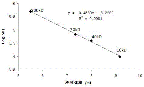 Preparation method of oyster polysaccharide