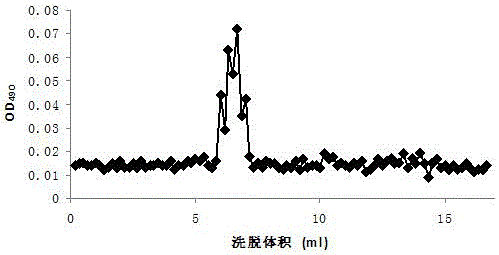 Preparation method of oyster polysaccharide