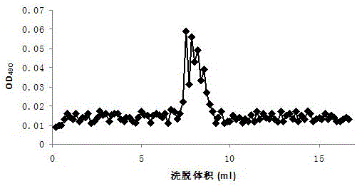 Preparation method of oyster polysaccharide