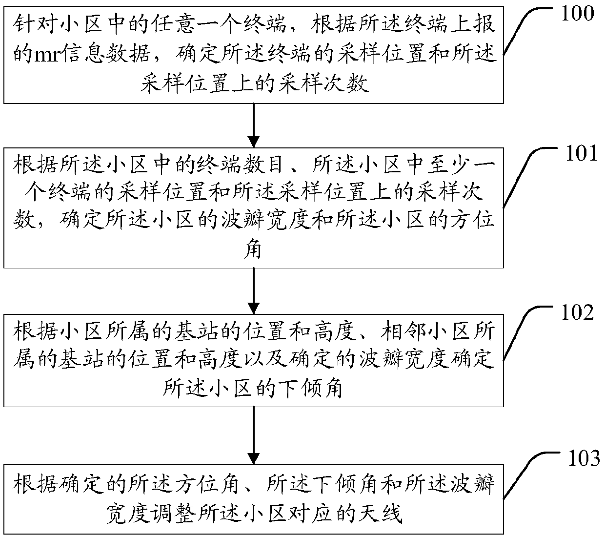 Antenna coverage adjustment method and device