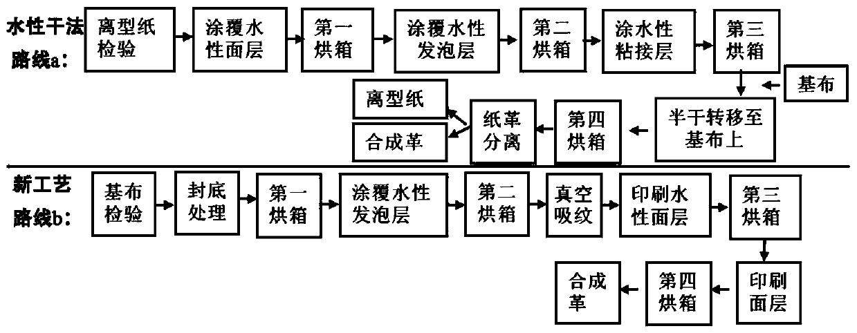 Short-flow, water-free and release-paper-saving method for manufacturing water-based synthetic leather