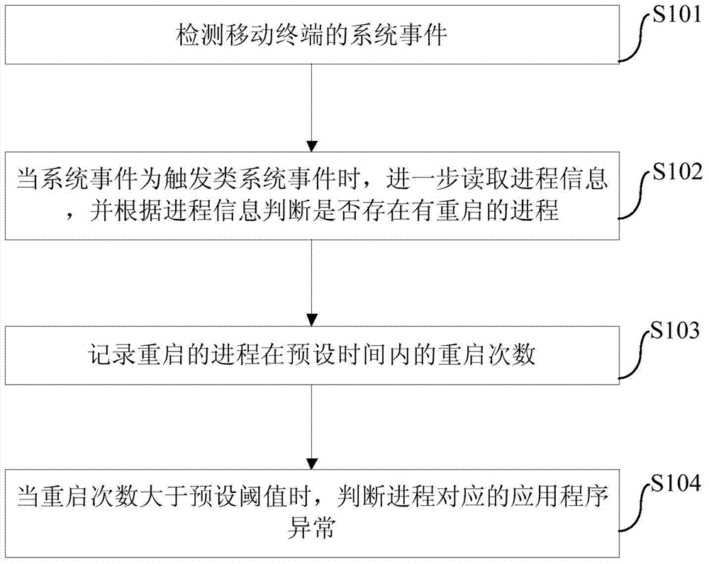 Application program abnormality detection method and device and mobile terminal