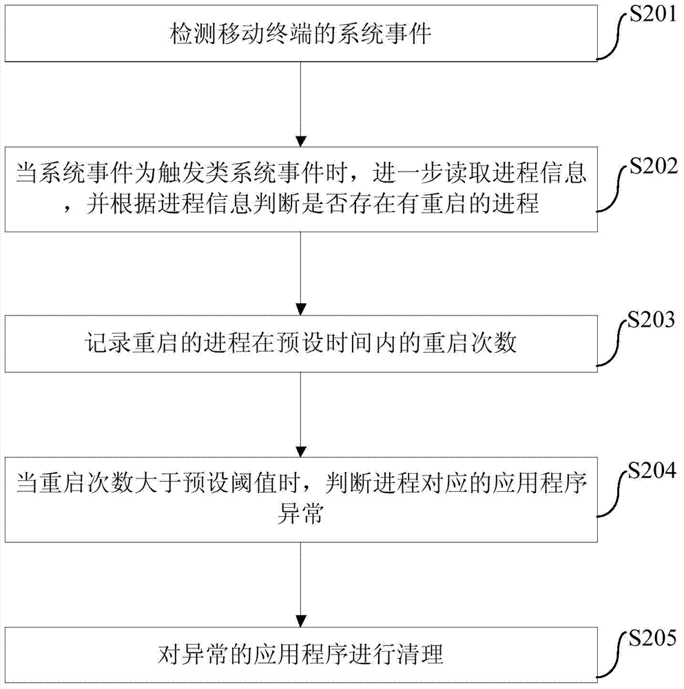 Application program abnormality detection method and device and mobile terminal