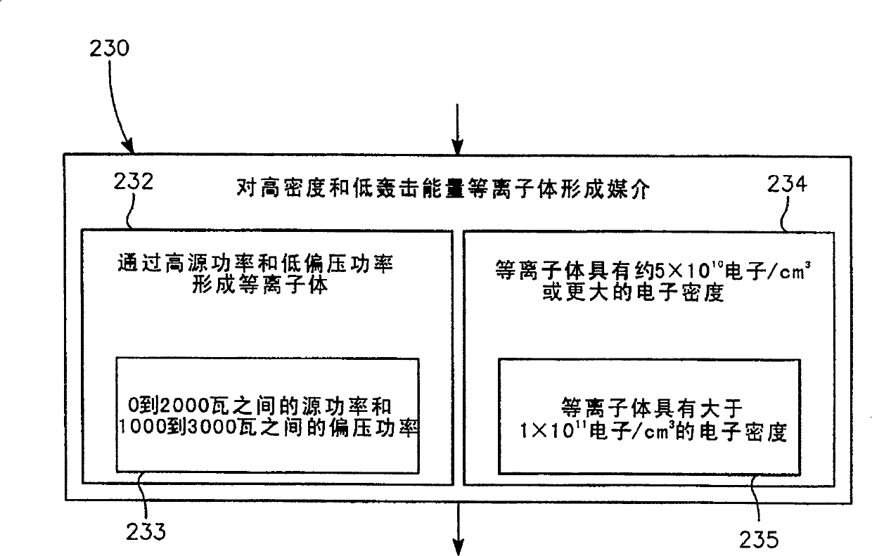 Dielectric etch method with high source and low bombardment plasma providing high etch rates