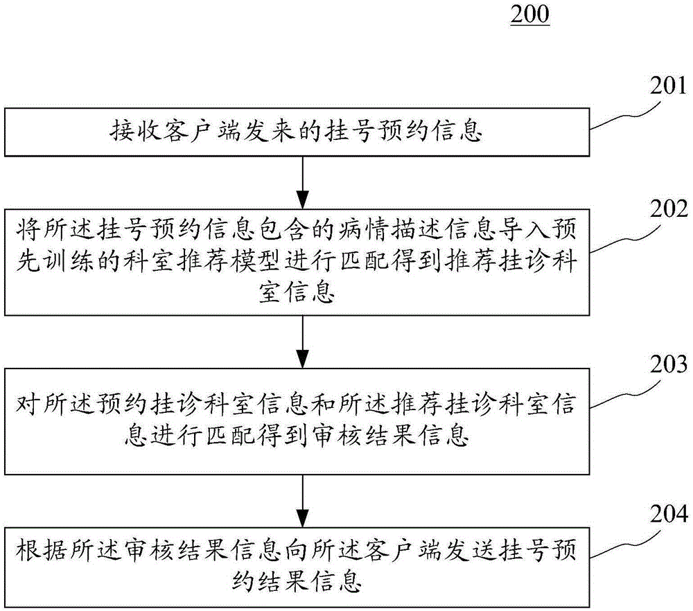 Method and device for processing reserved registration information