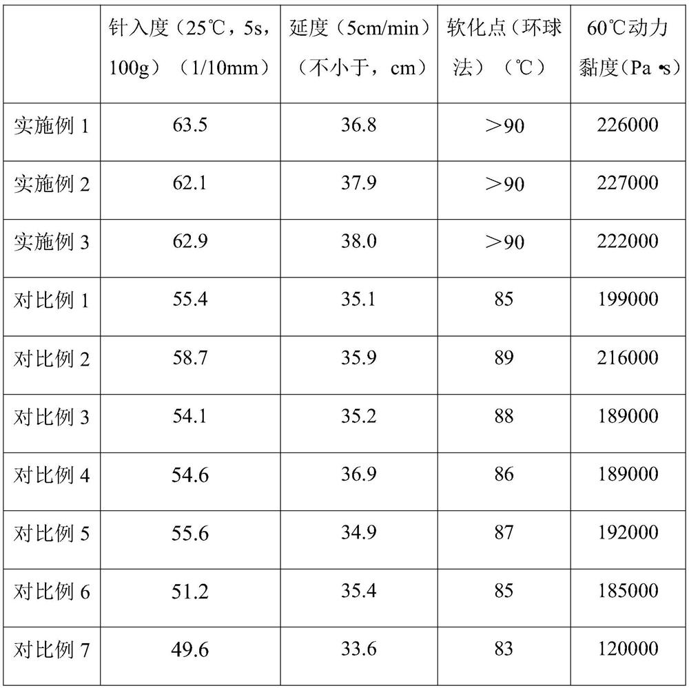 Modified asphalt with good high-temperature cohesiveness and preparation method thereof