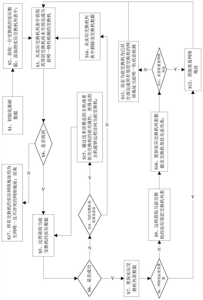 A method for intelligently configuring non-conflicting static network management addresses for switches