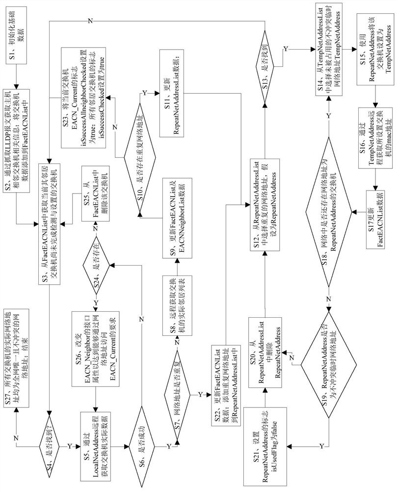 A method for intelligently configuring non-conflicting static network management addresses for switches