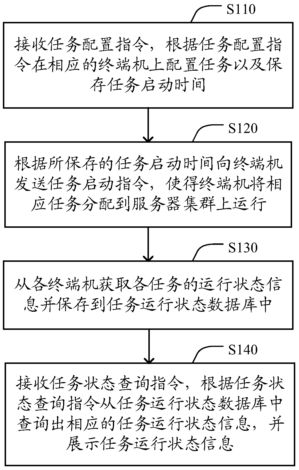 A task scheduling method and system