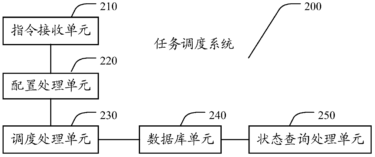 A task scheduling method and system