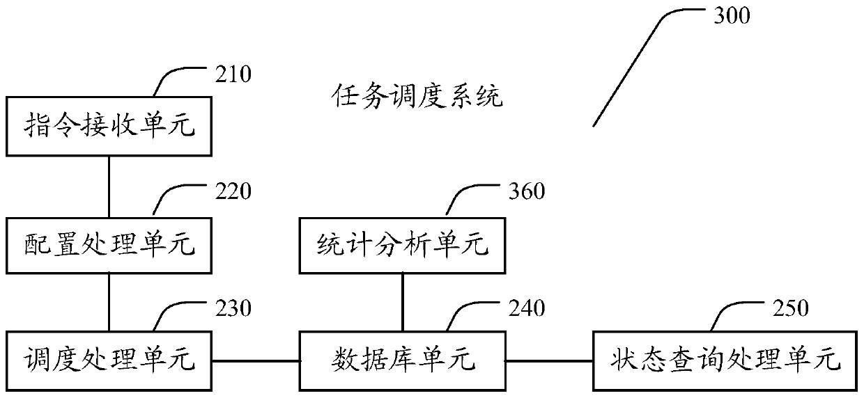 A task scheduling method and system