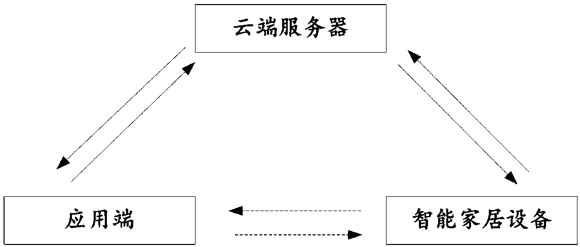 Equipment state management method and system