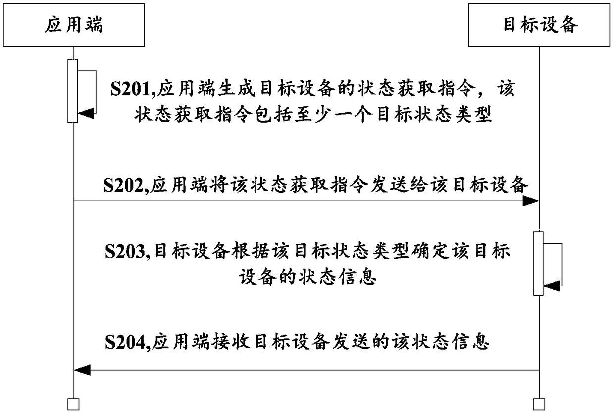 Equipment state management method and system