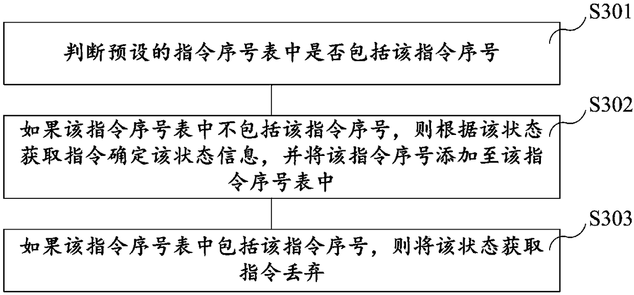 Equipment state management method and system