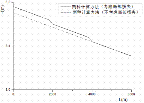 Method for calculating integrated reach roughness considering local head losses