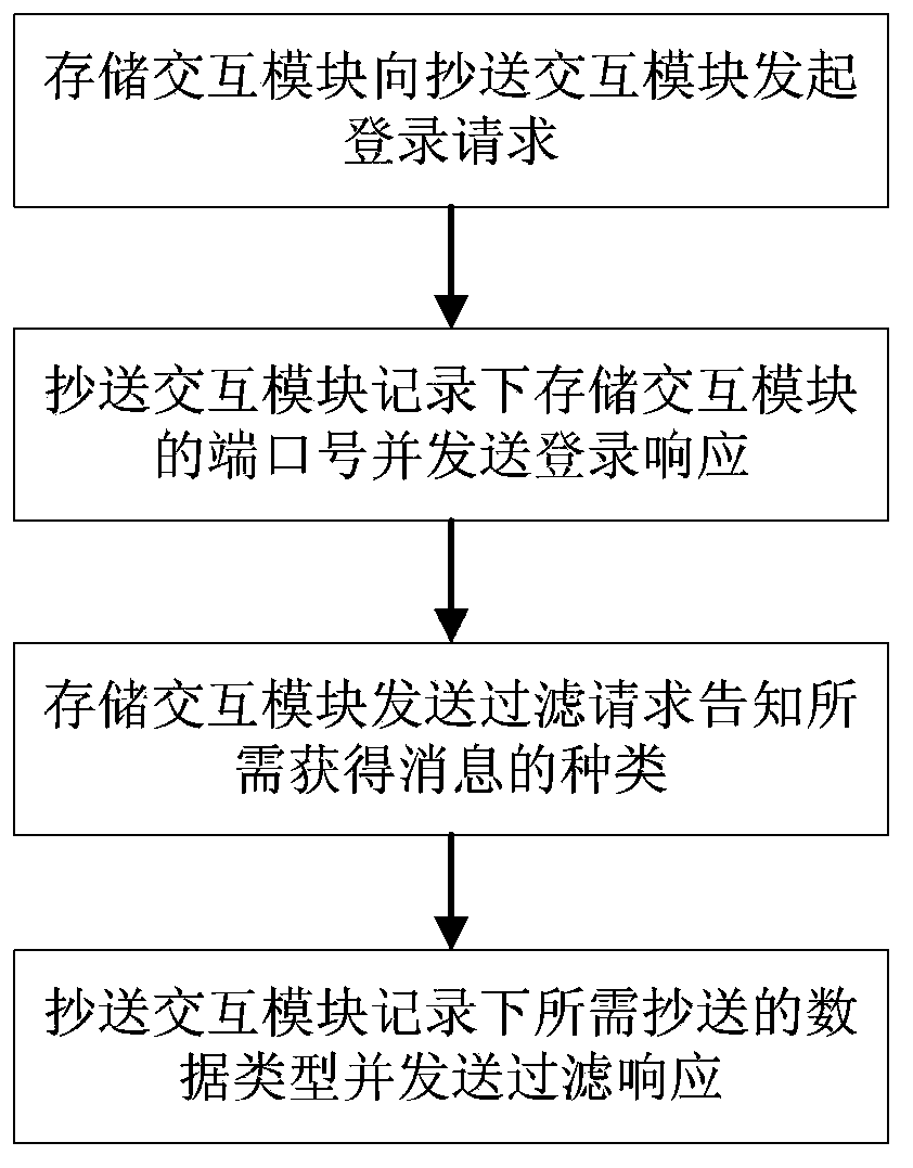 Method and system for storing internal data of protocol conformance testing system