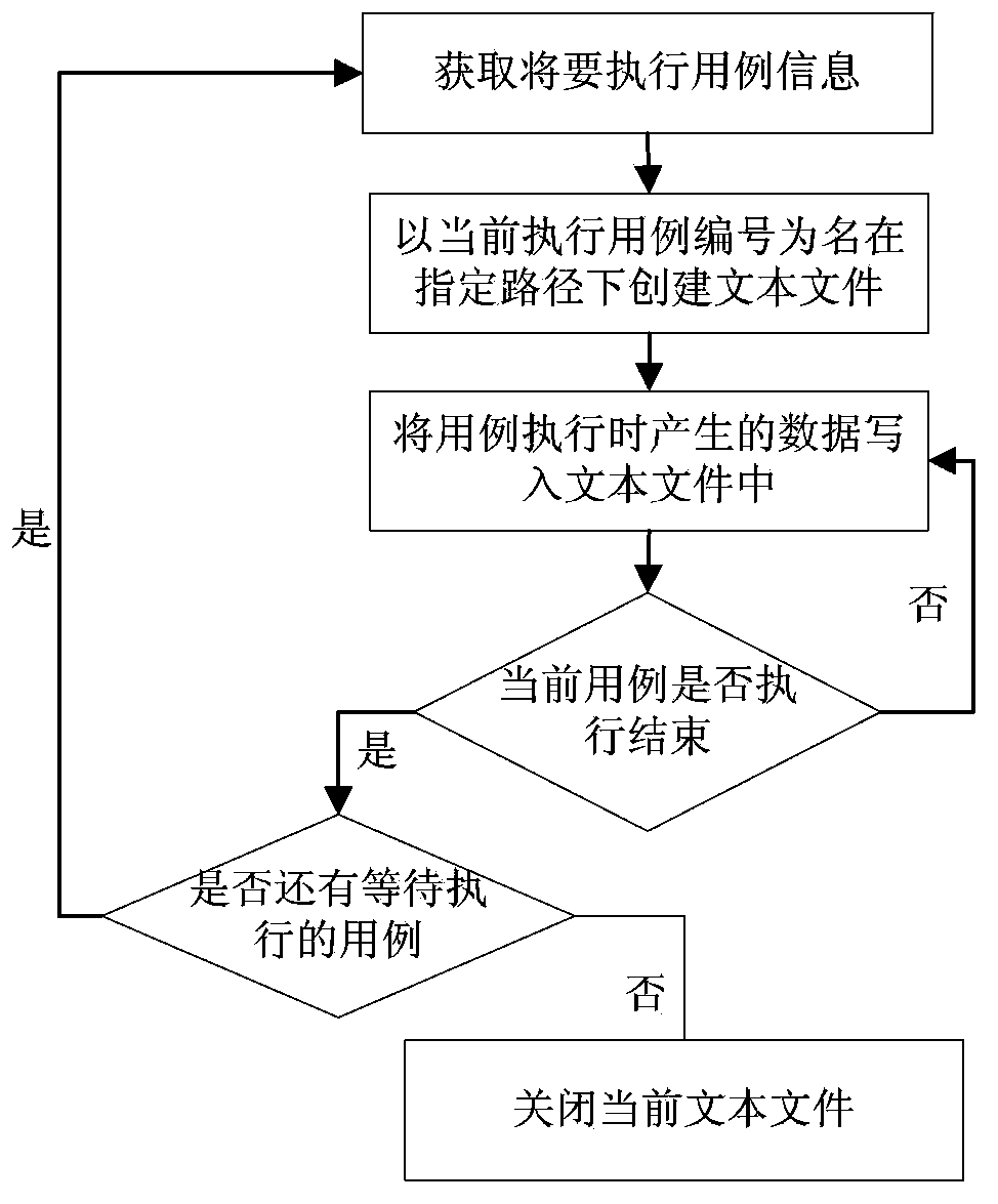 Method and system for storing internal data of protocol conformance testing system