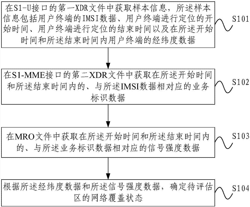 Network coverage assessment method and device