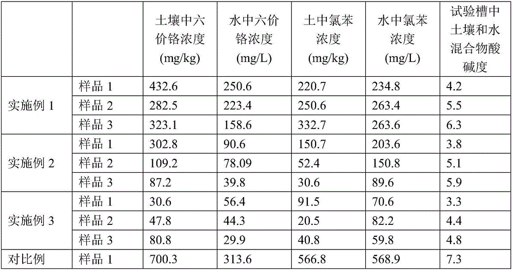 Novel reducing agent for repairing contaminated site and preparation method of novel reducing agent