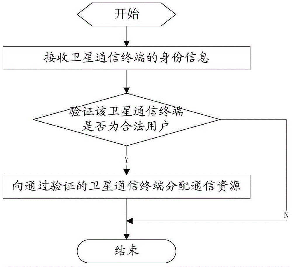 Network access authentication method and system of satellite communication network
