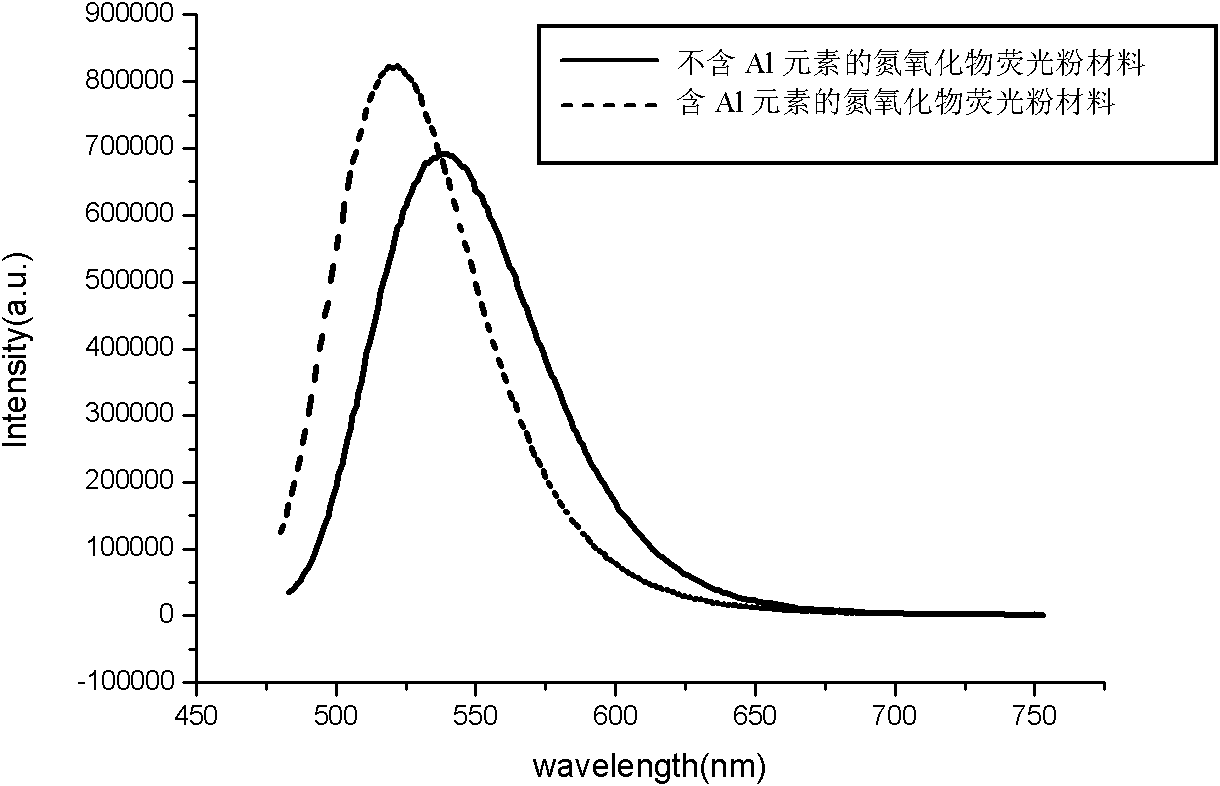 Oxynitride green emitting phosphor material containing AL element and preparation method thereof