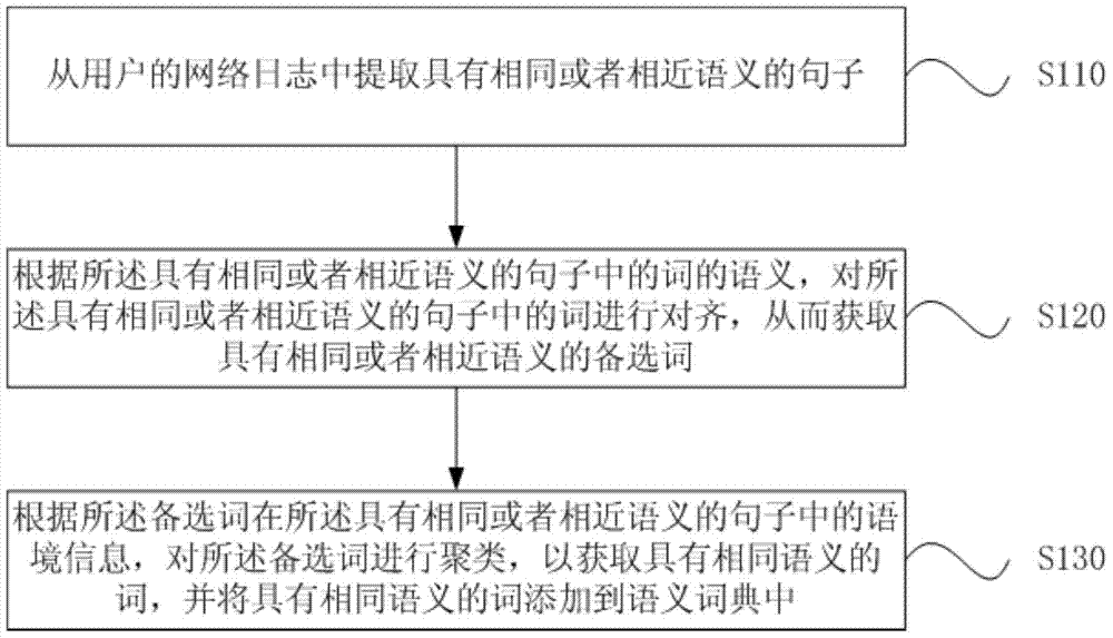 Semantic dictionary construction method and device