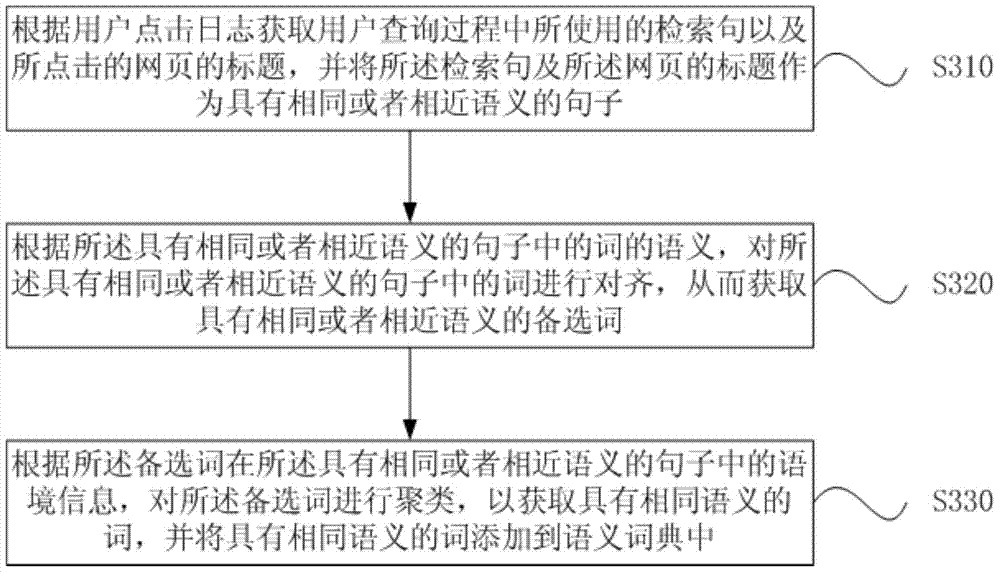 Semantic dictionary construction method and device