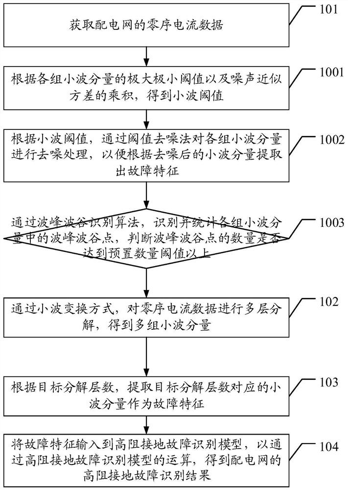 Power distribution network high-resistance grounding fault identification method and device, terminal and medium