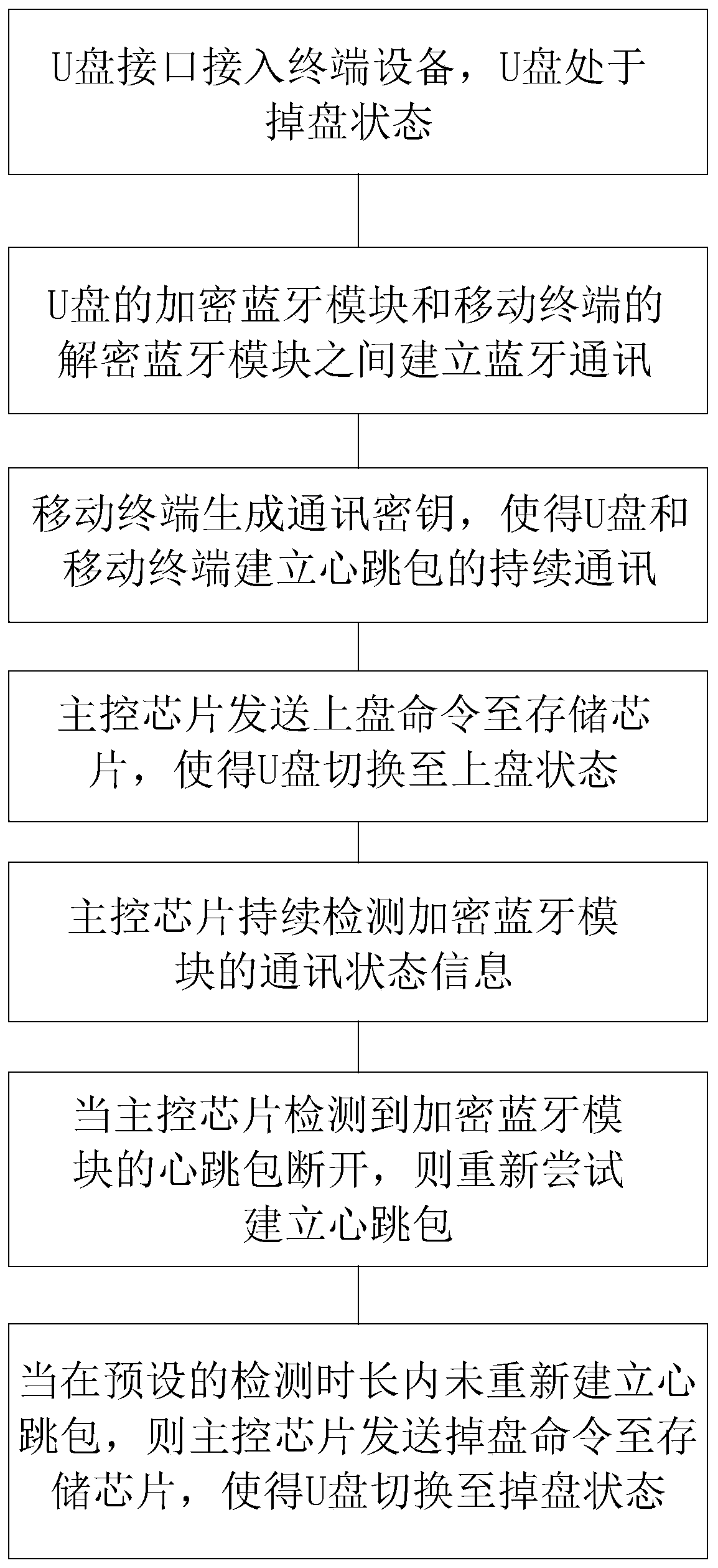 USB flash disk data protection system and method based on real-time multi-party interactive authentication