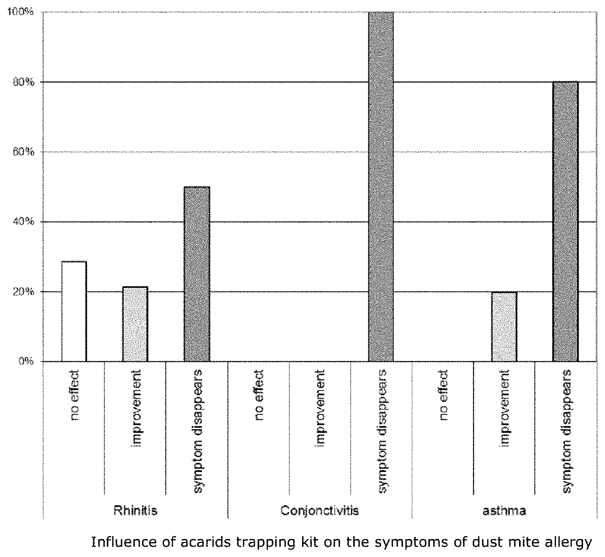 Composition to promote migration of acarids