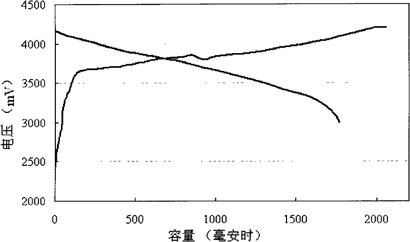 Lithium ion battery and negative electrode active material thereof