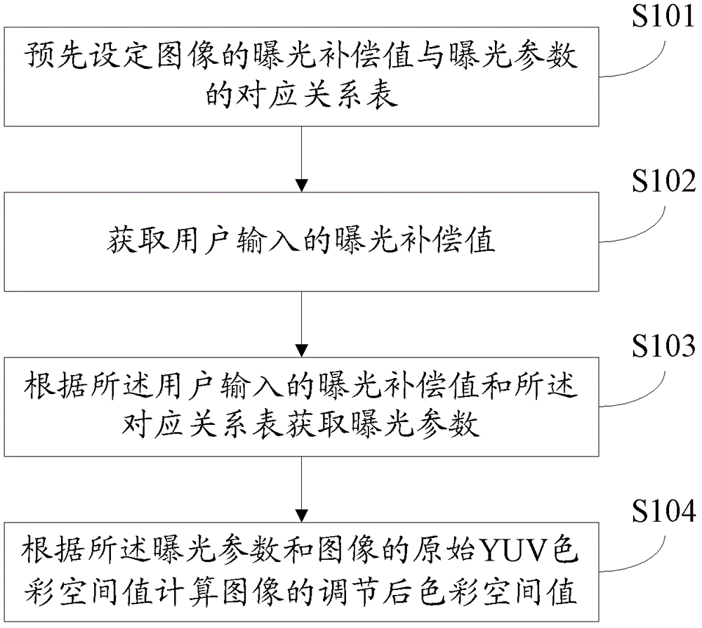 A Method for Adjusting Image Exposure Effect