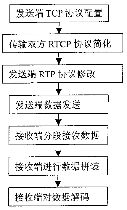 Method for implementing stream medium transmission based on real time transmission protocol and transmission control protocol