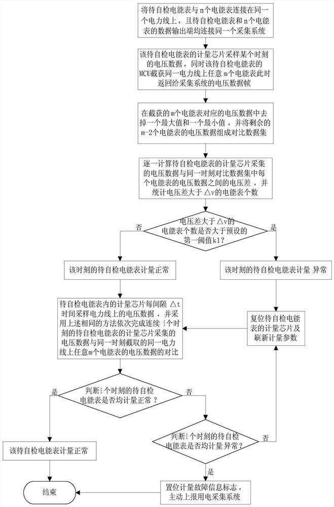 Self-diagnosis method and system for electric energy meter measurement faults