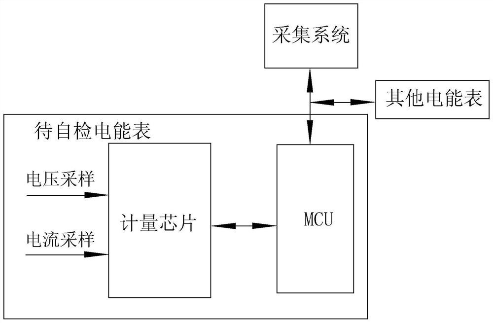 Self-diagnosis method and system for electric energy meter measurement faults