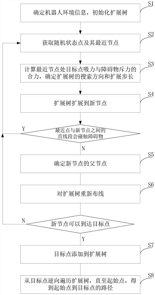 Path planning method combining dynamic step RRT* algorithm and potential field method