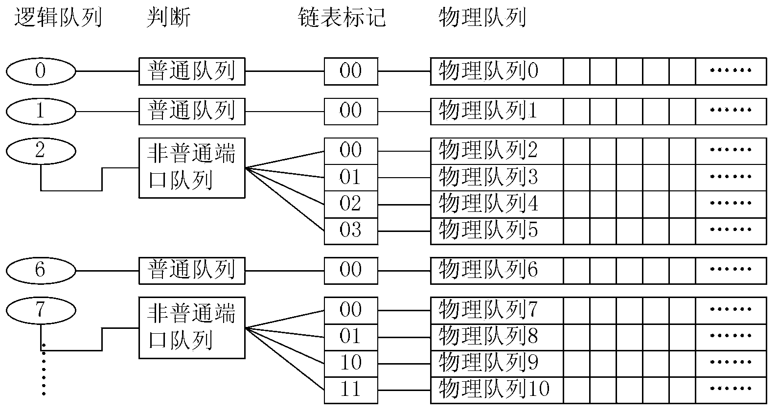 Method and device for queue scheduling