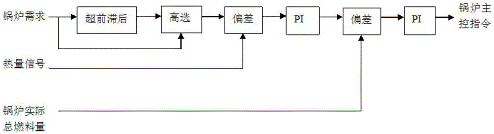 A test method for optimization and adjustment of boiler load control in generating units